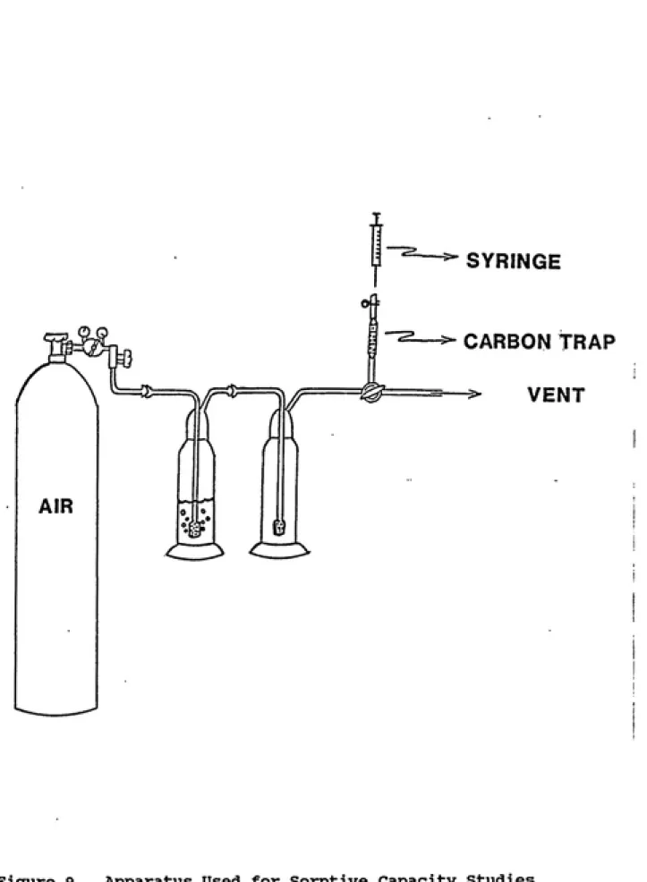 Figure 9.     Apparatus Used  for Sorptive Capacity Studies