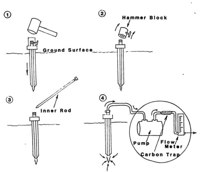 Figure 10. Soil Vapor Sampling System