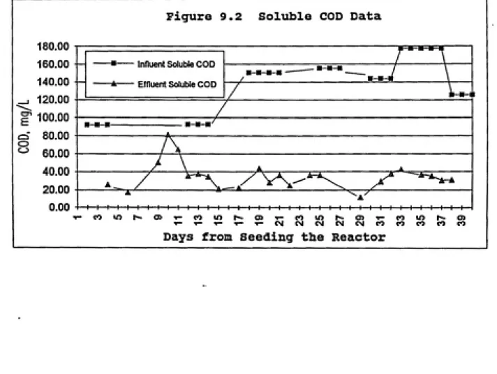 Figure 9.2    Soluble COD Data
