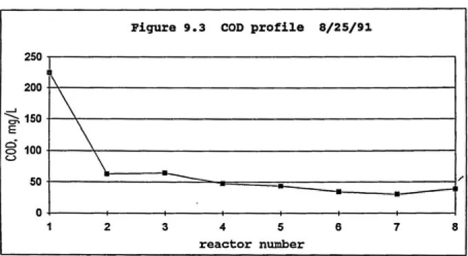 Figure 9.3 COD profile 8/25/91