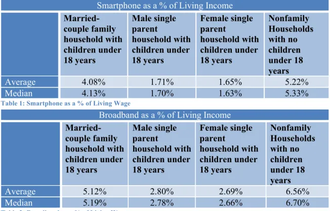 Table 1: Smartphone as a % of Living Wage 