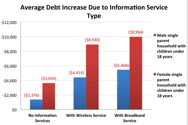 Figure 3: Average Debt Increase Due to Information Service Type 