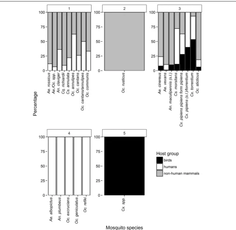 Fig. 6 Percentage of host groups for each mosquito species aggregated in the host-feeding groups identified with cluster analysis (Fig