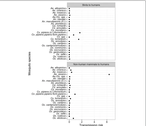 Fig. 7 Estimates for the pathogen transmission risk for each mosquito species differentiated for a transmission between (i) birds and humans and(ii) non-human mammals and humans