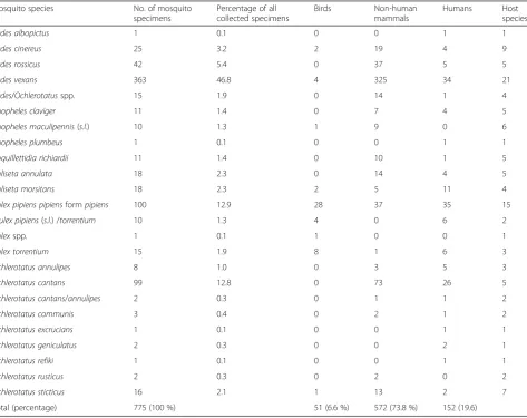 Table 1 Frequency and percentage of each mosquito species with information on the frequency of detected host-feeding groups(birds, non-human mammals and humans) and number of detected host species