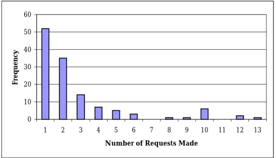 FIGURE 1.  Number of Requests Made (Histogram).