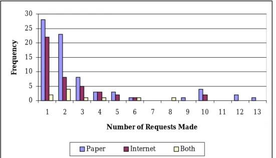 FIGURE 2.  Number of Requests Made by Request Method Used (Histogram). 