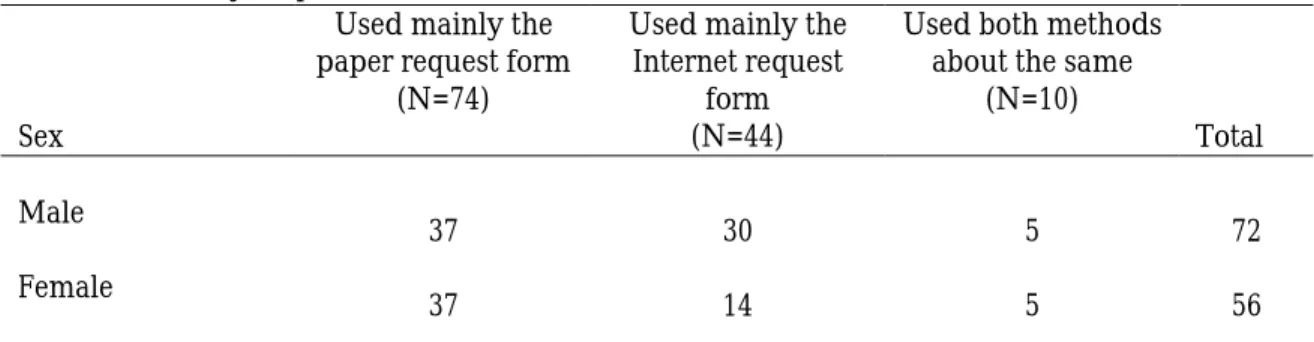TABLE 2.  Sex by Request Method.