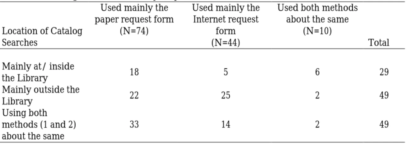 TABLE 4.  Catalog Search Location by Request Method.