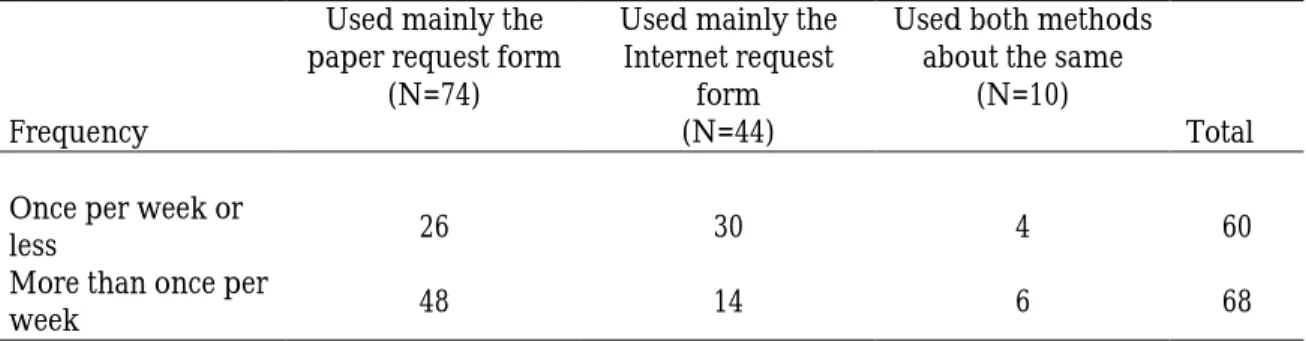 TABLE 5.  Frequency in the Library by Request Method.