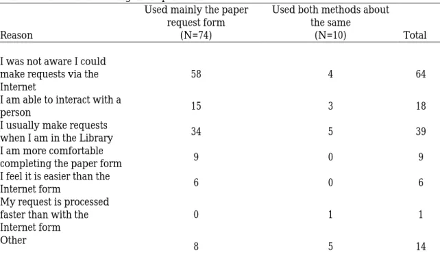 TABLE 6.  Reasons for Using the Paper Form.