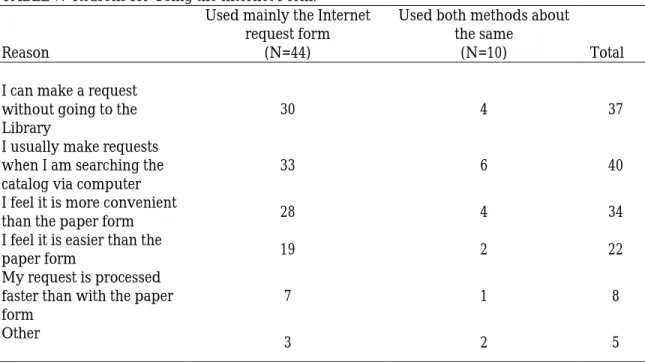 TABLE 7.  Reasons for Using the Internet Form. 