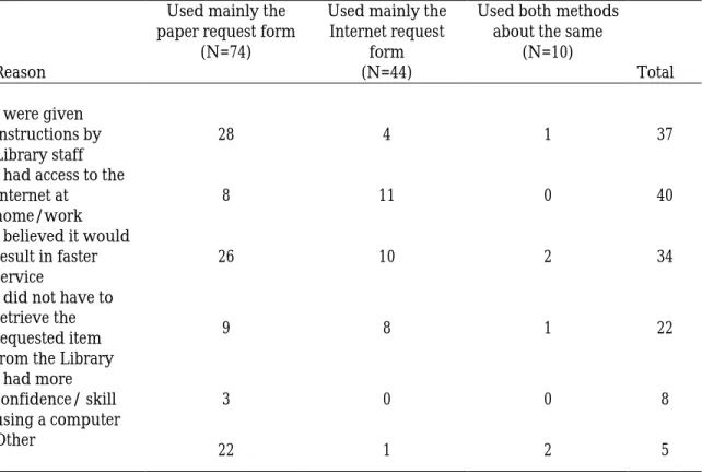 TABLE 8.  Reasons for Switching to Internet Form. 