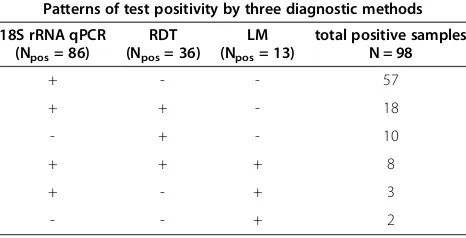 Figure 1 Plasmodium falciparum prevalence rates by LM, RDT, msp2 nested PCR and 18S rRNA qPCR performed in N = 226 samples fromthe Kilombero-Ulanga districts in Tanzania.