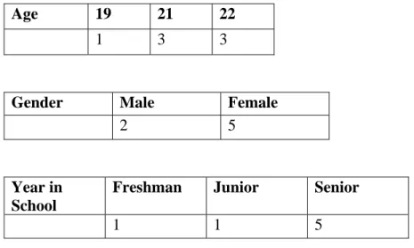 Figure 7: Results from the Demographic Questionnaire 