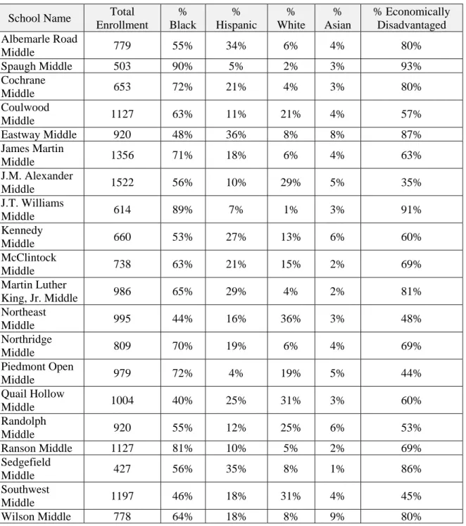 Table 1: Demographic information for schools included in study 
