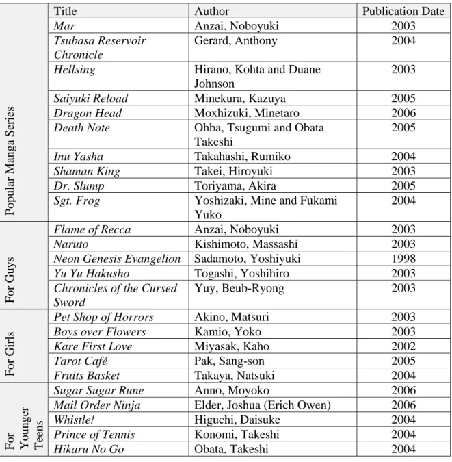Table 2: Manga series information 