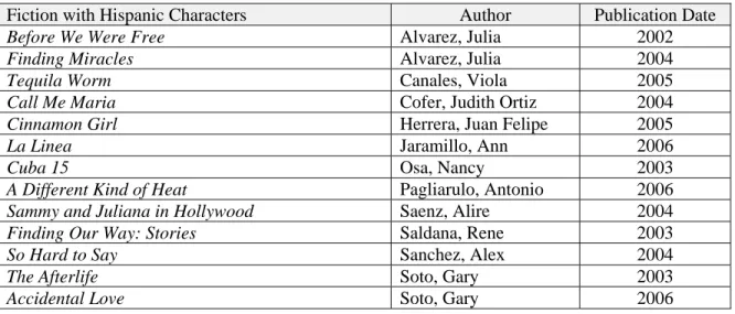 Table 3: Titles with Hispanic characters 