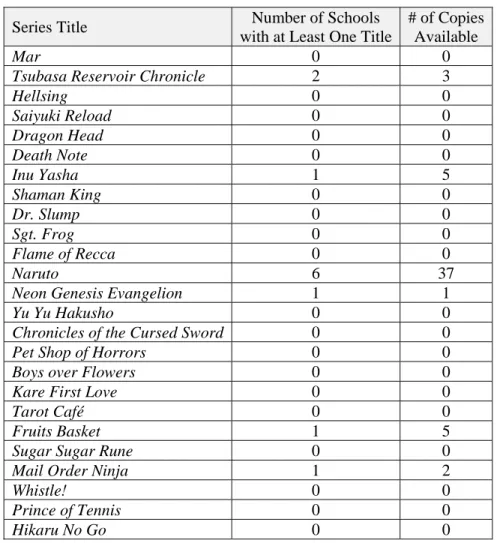 Table 10: Manga series results 