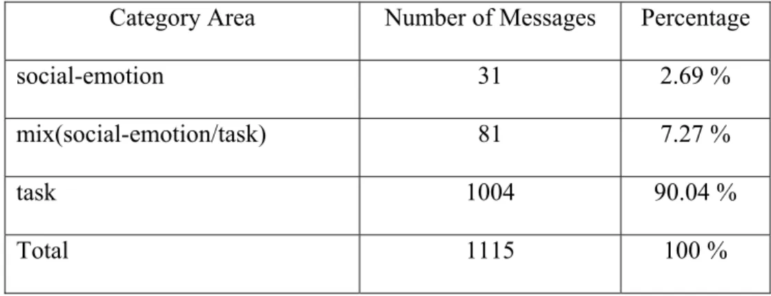 Figure 4 shows the category coding result grouping by each message type. As it  shows, most of the messages were coded category 6 and 7, and the top part of bar  (initMessage? 1) represents initial messages and the bottom part of bar (initMessage? 0)  repr