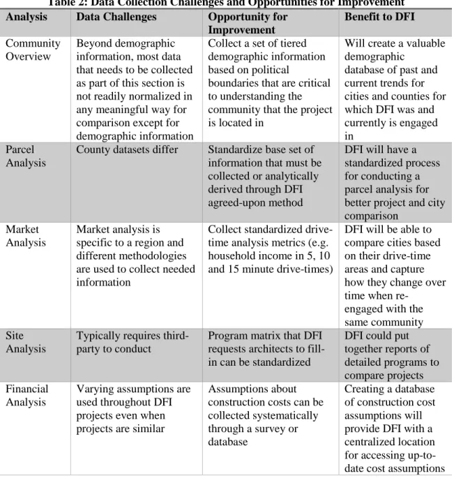 Table 2: Data Collection Challenges and Opportunities for Improvement  Analysis  Data Challenges  Opportunity for 