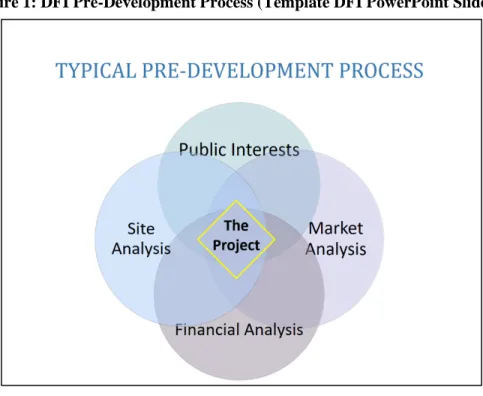 Figure 1: DFI Pre-Development Process (Template DFI PowerPoint Slide) 
