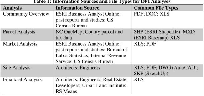 Table 1: Information Sources and File Types for DFI Analyses  Analysis  Information Source  Common File Types  Community Overview  ESRI Business Analyst Online; 