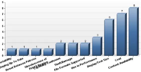 Fig. 4: Biggest Challenge/Concern with E-Reader Usage in Music Libraries 