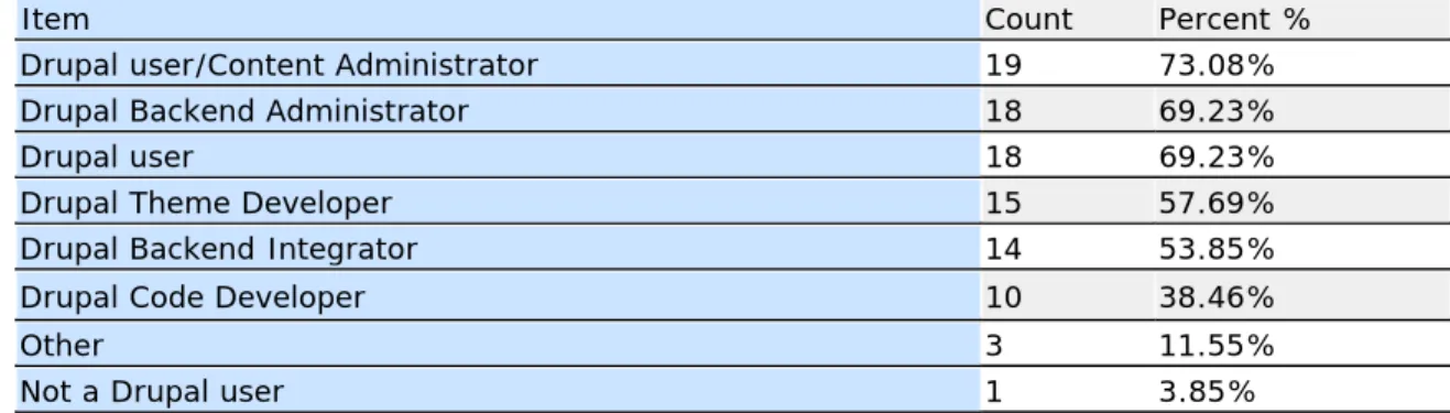 Table 1. Drupal Experience Level 