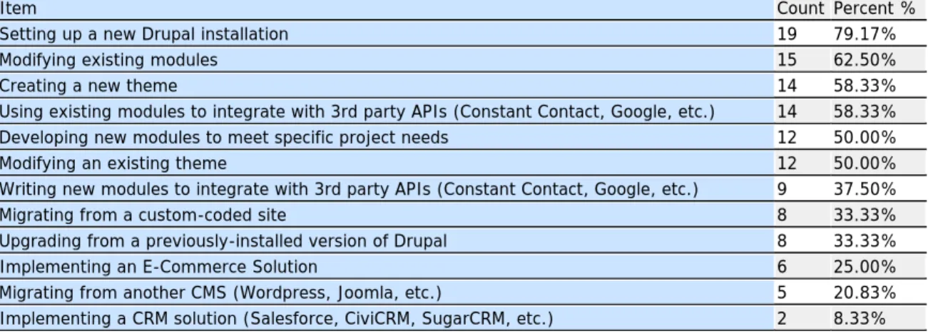 Table 3: Project Tasks Frequencies