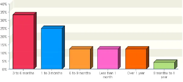 Figure 3: Project Length Graph 