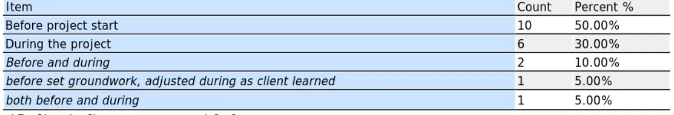 Table 6: When Project Requirements Defined Frequencies 