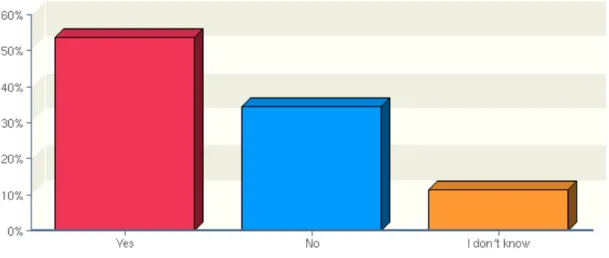 Figure 7: Budget Creation Graph  Did the project have a budget?  