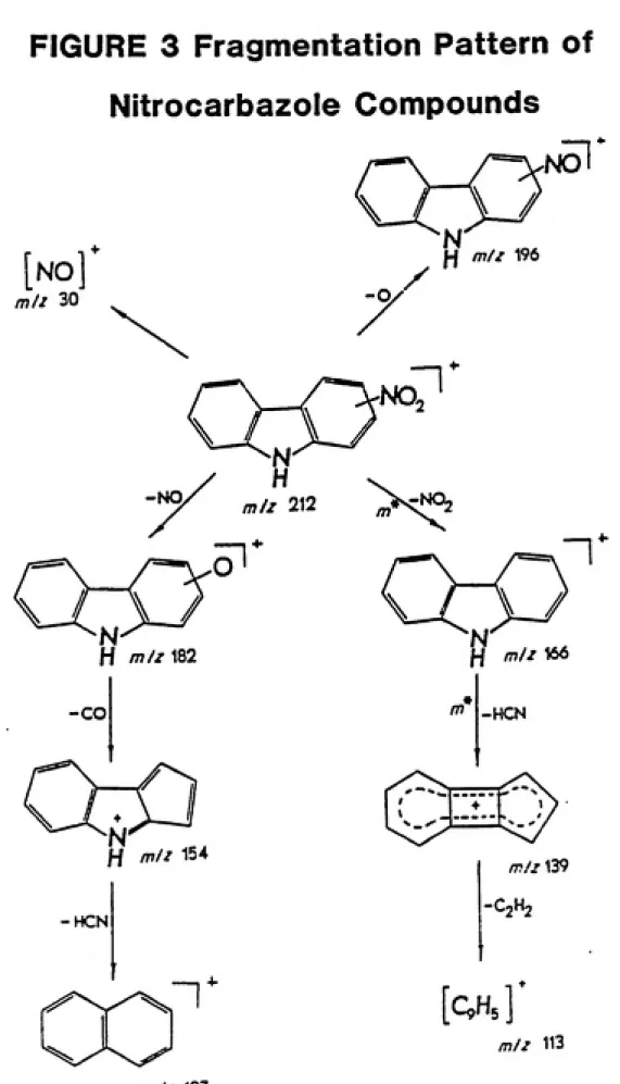FIGURE 3 Fragmentation Pattern of Nitrocarbazole Compounds ^   m// 196 /7»// 212 Q^y H  /n//182 N' ͣ f   /n// 166 H   /n// 154 -HCN -HCN rr?/i 139 /n//  113 m/Z 127