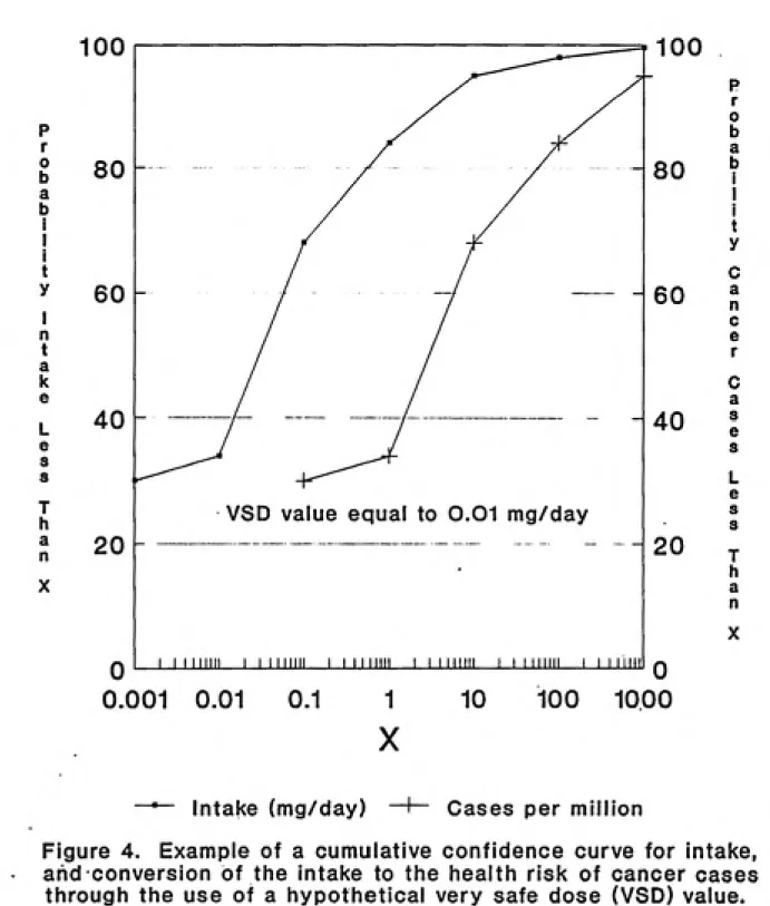 Figure 4.   Example of a cumulative confidence curve for intake, and conversion of the intake to the health risk of cancer cases through the use of a hypothetical very safe dose (VSD) value.