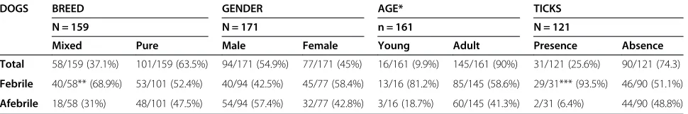 Table 1 Description of dog population characteristics