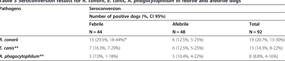 Table 2 Seroreactivity to several tick-borne pathogens antigens in febrile and afebrile dogs at the time of first andsecond visit