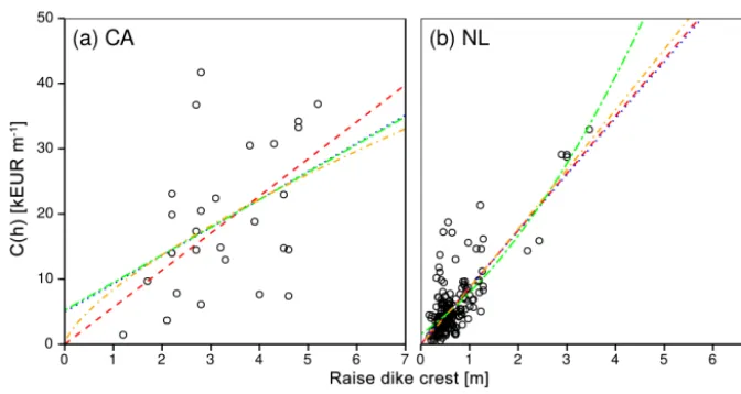 Figure 1. Plot of dike costs versus crest height for all dikes with a linear ﬁt without intercept, LWI (Eq