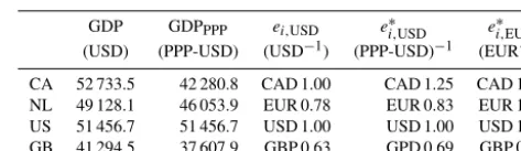 Table 2. GDP per capita, purchasing power parity (PPP) GDP percapita, and mean exchange rates (ei,USD) of 2012 (World Bank,2016) for Canada, the Netherlands, and the USA, as well as the PPP-adjusted exchange rates e∗i,USD and e∗i,EUR