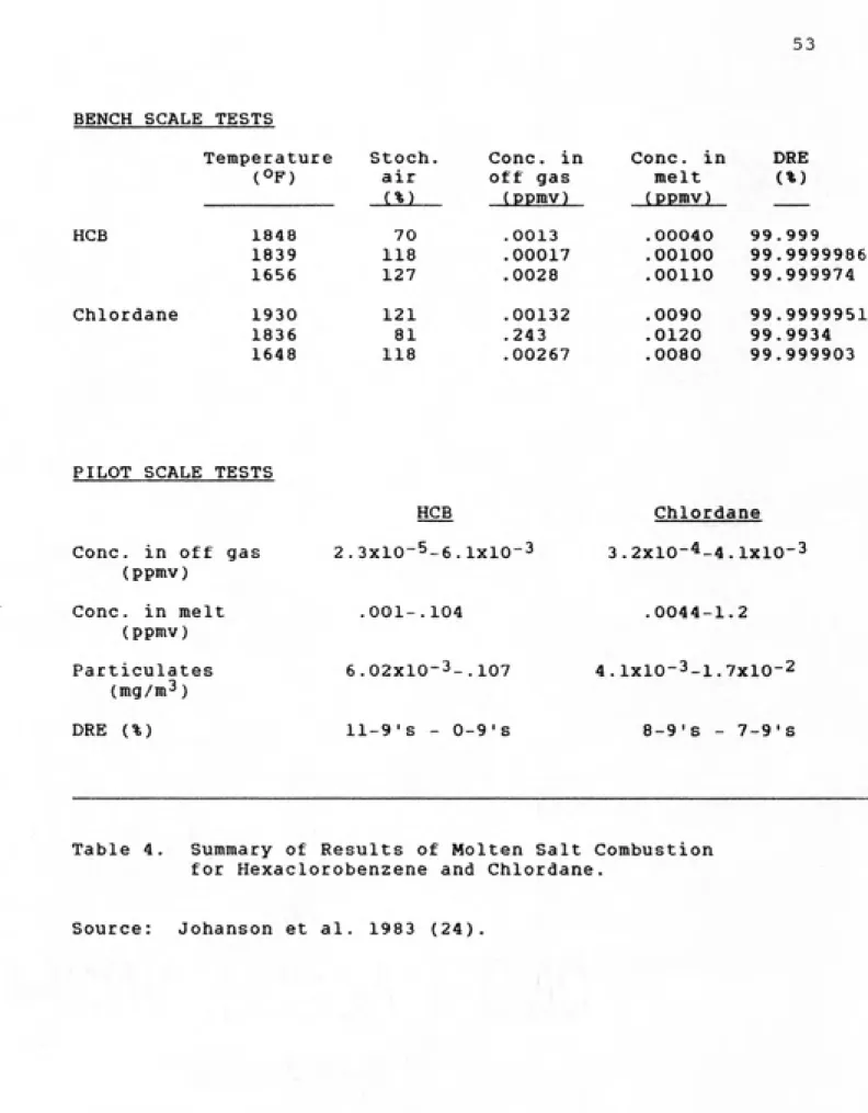 Table 4.  Summary of Results of Molten Salt Combustion