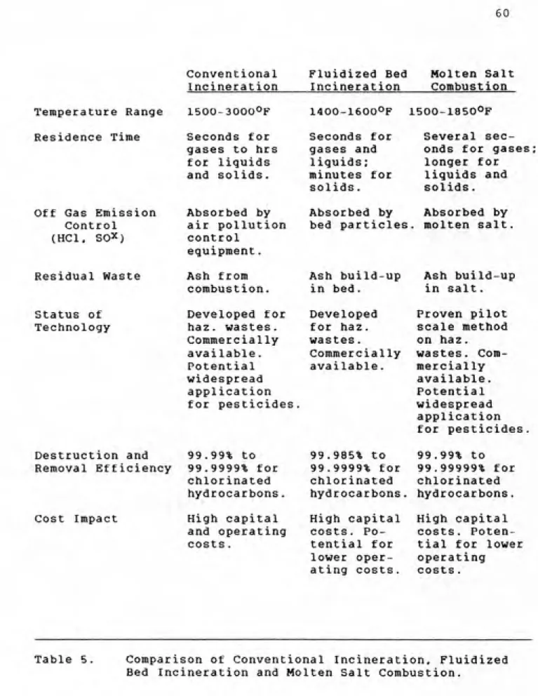 Table 5.   Comparison of Conventional Incineration. Fluidized