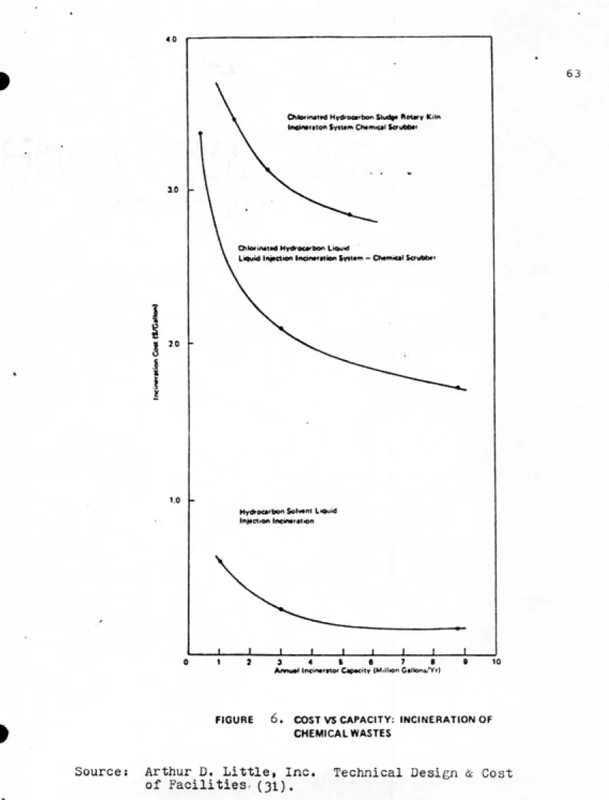 FIGURE      6.    COST VS CAPACITY: INCINERATION OF