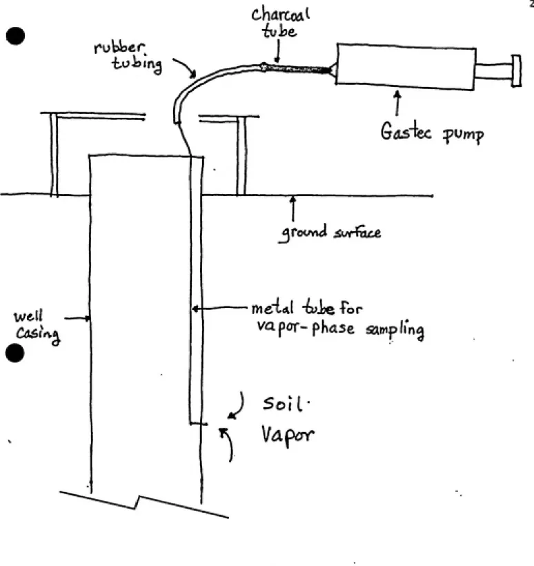Figure 7. Method employed for obtaining vapor samples from