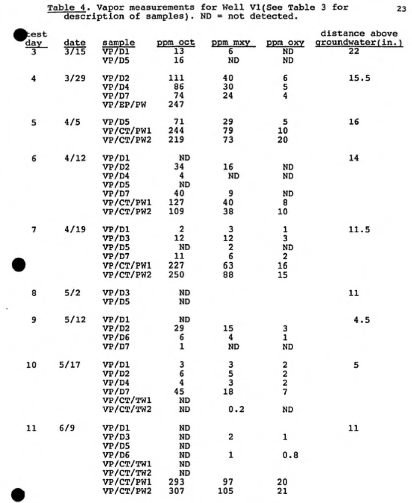 Table 4. Vapor measurements for Well VI(See Table 3 for 23 description of samples). ND = not ( detected.