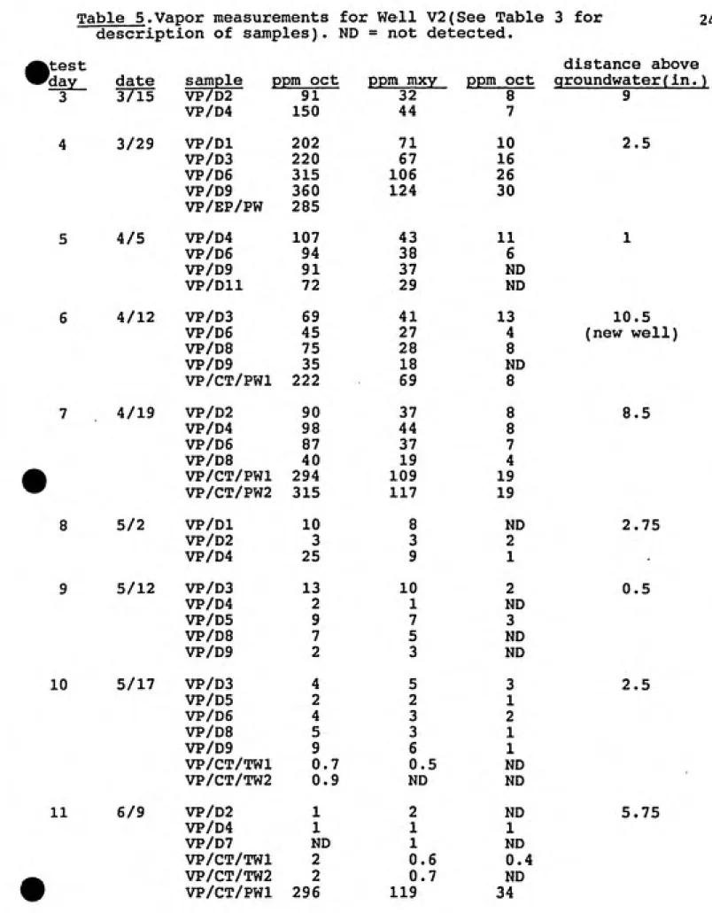 Table 5.Vapor measurements for Well V2(See Table 3 for description of samples). ND = not detected.