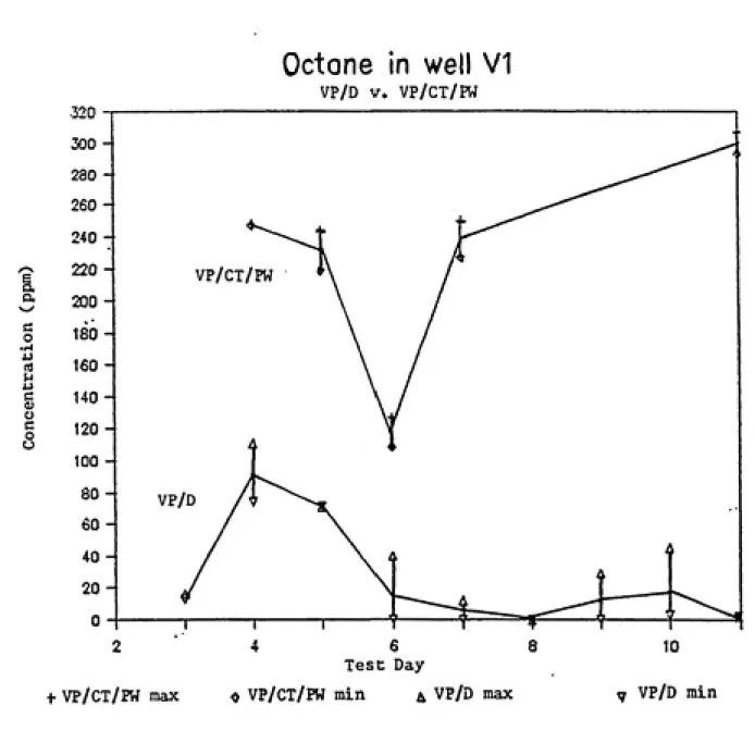 Figure 8. A comparison of dosimeter results for octane with those obtained by the charcoal tube and pump method using permanent well VI