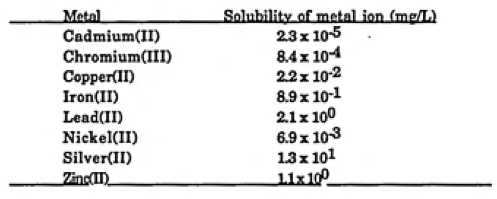 Table 2-7   Theoretical Minimum Solubilities of Selected Metal Hydroxides in Pure Water (9) Cadmium(II) 2.3x10-5 Chromium(ni) 8.4x10-4 CoppeKII) 2.2x10-2 Iron(II) 8.9x10-1 Lead(II) 2.1xl00 Nickel(II) 6.9x10-3 Silver(II) 1.3x10^ ZincnD LlxloO