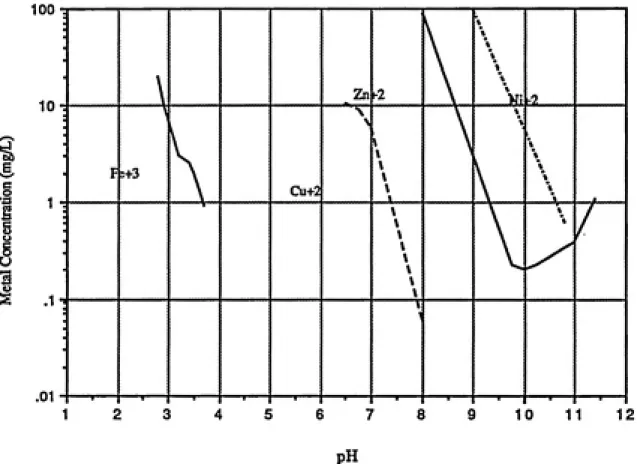 Figure 2-1 Solubility of Metal Hydroxides as a Function of pH