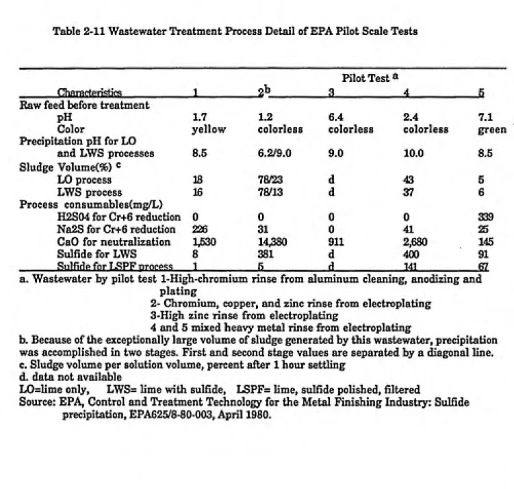 Table 2-11 Wastewater Treatment Process Detail of EPA Pilot Scale Tests