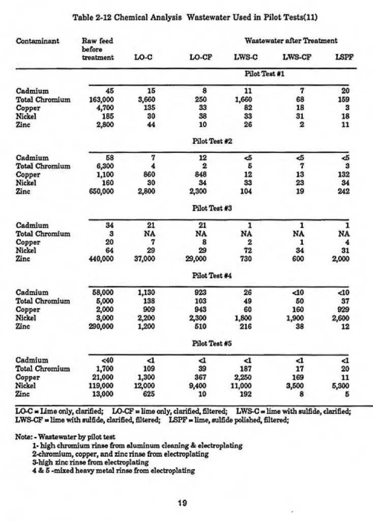 Table 2-12 Chemical Analysis Wastewater Used in Pilot Tests(ll)